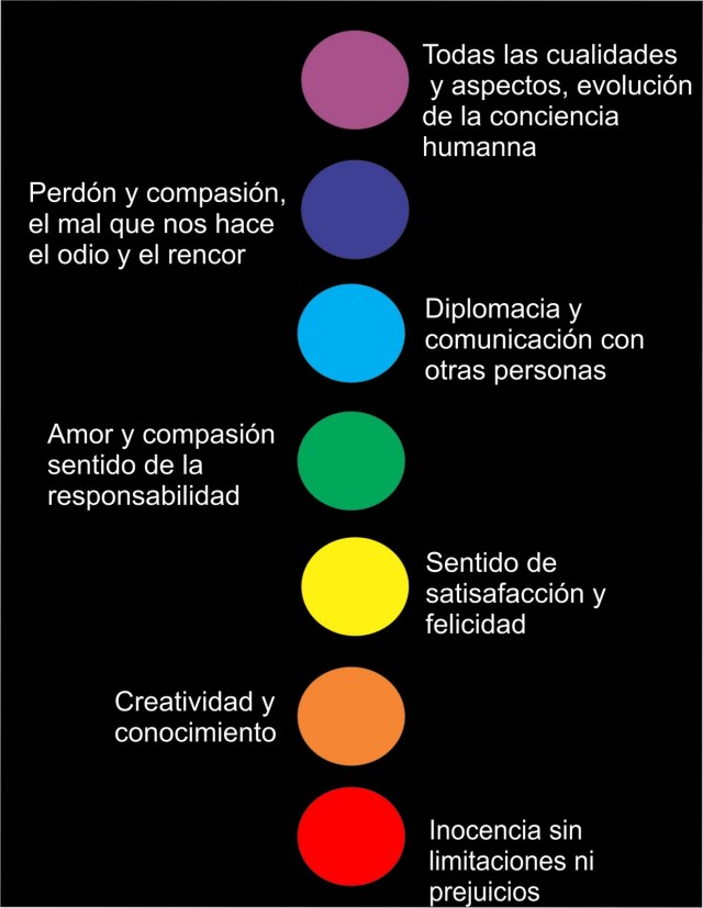 linea de tiempo-CHACRAS