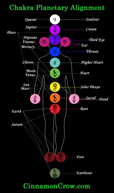 chakra-zodiac-alignment