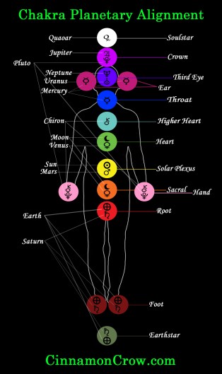 chakra-zodiac-alignment